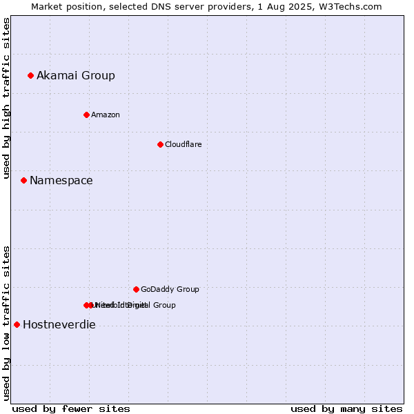 Market position of Akamai Group vs. Namespace vs. Hostneverdie