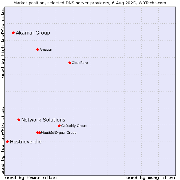 Market position of Network Solutions vs. Akamai Group vs. Hostneverdie