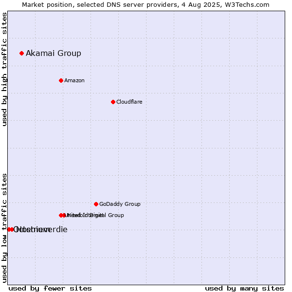 Market position of Akamai Group vs. Hostneverdie vs. Octenium
