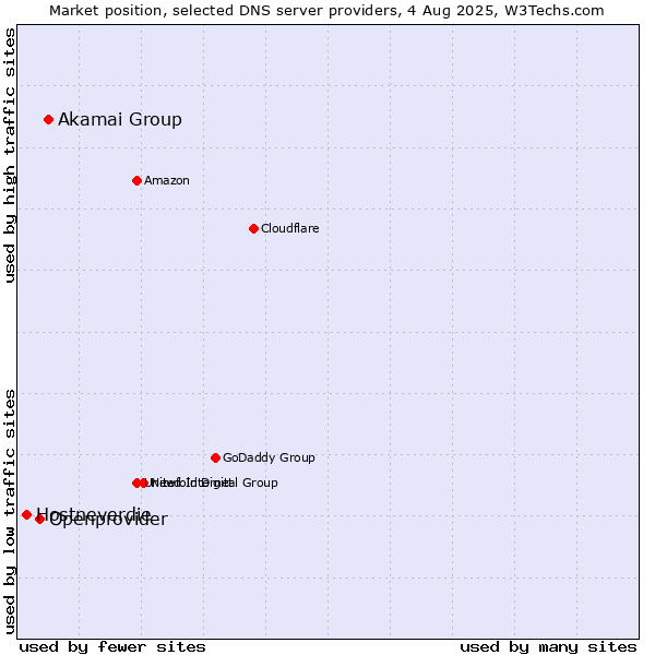Market position of Akamai Group vs. Openprovider vs. Hostneverdie