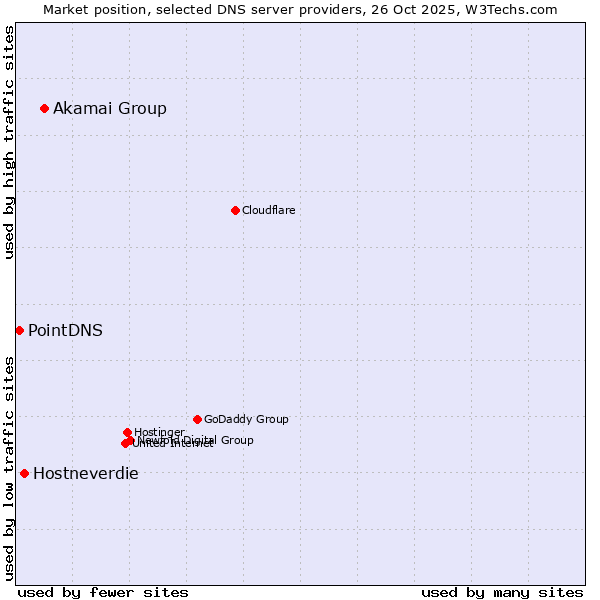 Market position of Akamai Group vs. Hostneverdie vs. PointDNS
