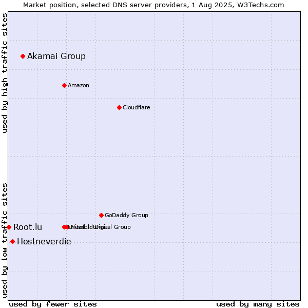 Market position of Akamai Group vs. Hostneverdie vs. Root.lu