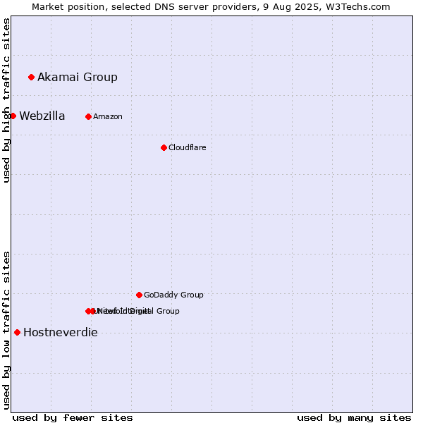 Market position of Akamai Group vs. Hostneverdie vs. Webzilla