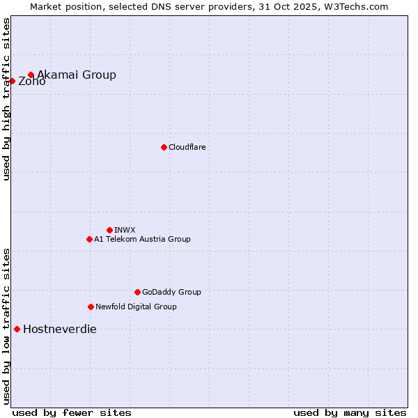 Market position of Akamai Group vs. Hostneverdie vs. Zoho