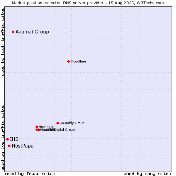 Market position of Akamai Group vs. HostPapa vs. IHS