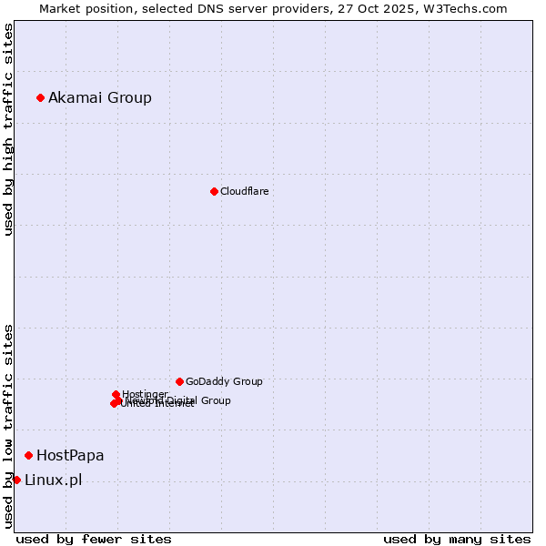 Market position of Akamai Group vs. HostPapa vs. Linux.pl