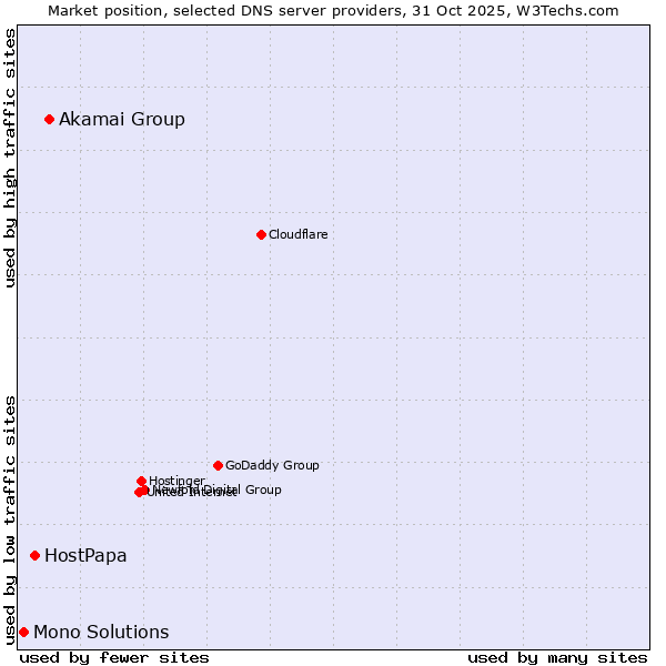 Market position of Akamai Group vs. HostPapa vs. Mono Solutions