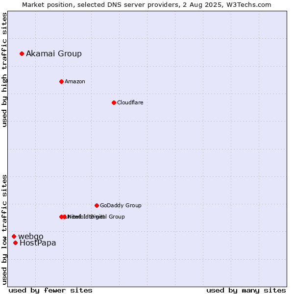 Market position of Akamai Group vs. HostPapa vs. webgo