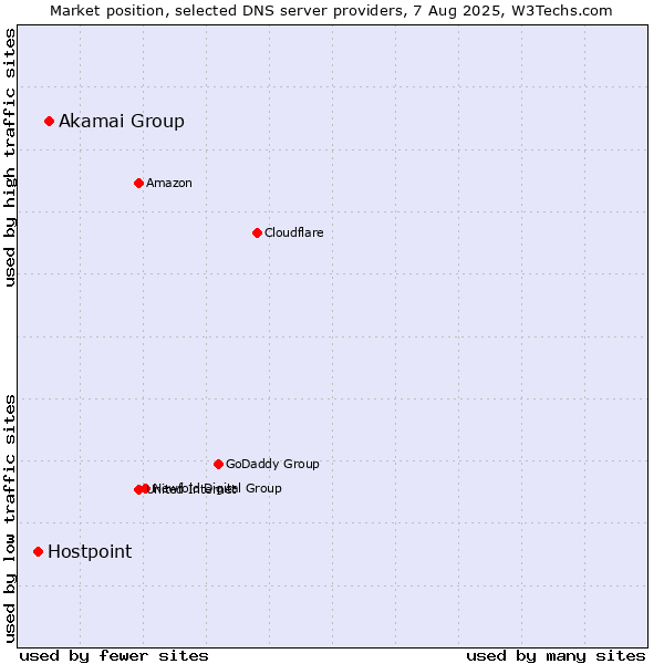 Market position of Akamai Group vs. Hostpoint