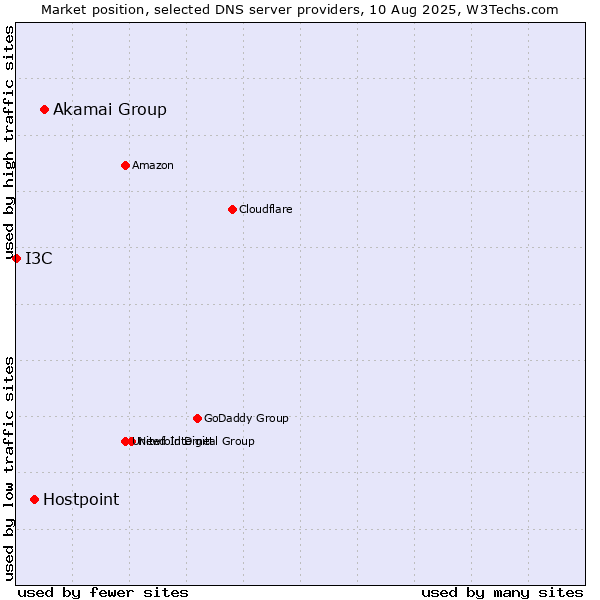 Market position of Akamai Group vs. Hostpoint vs. I3C