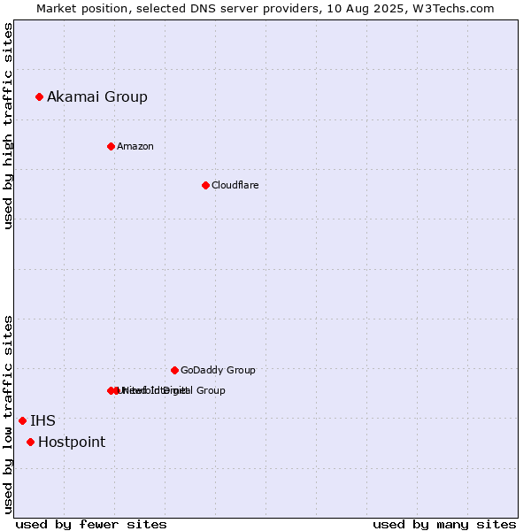 Market position of Akamai Group vs. Hostpoint vs. IHS