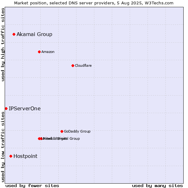 Market position of Akamai Group vs. Hostpoint vs. IPServerOne