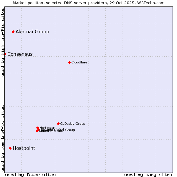 Market position of Akamai Group vs. Hostpoint vs. Consensus