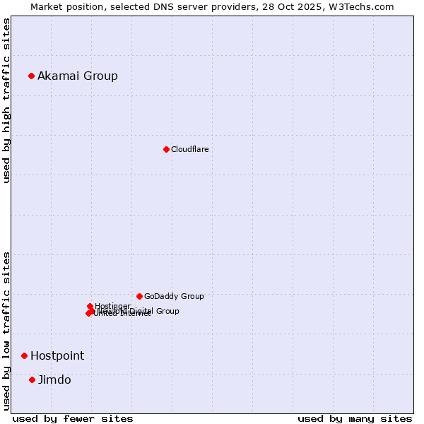 Market position of Jimdo vs. Akamai Group vs. Hostpoint
