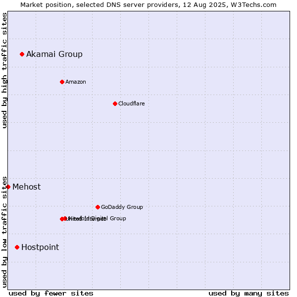 Market position of Akamai Group vs. Hostpoint vs. Mehost