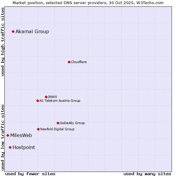 Market position of Akamai Group vs. Hostpoint vs. MilesWeb