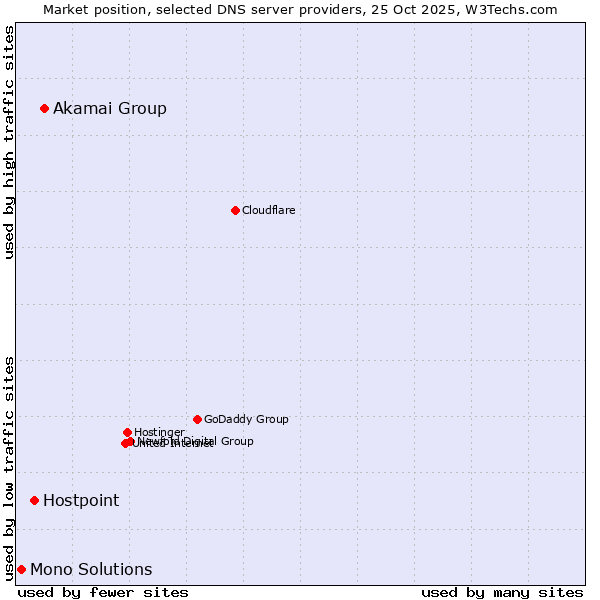 Market position of Akamai Group vs. Hostpoint vs. Mono Solutions