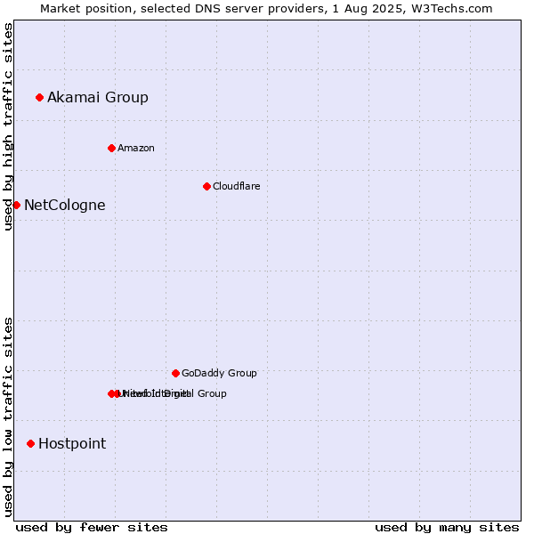 Market position of Akamai Group vs. Hostpoint vs. NetCologne