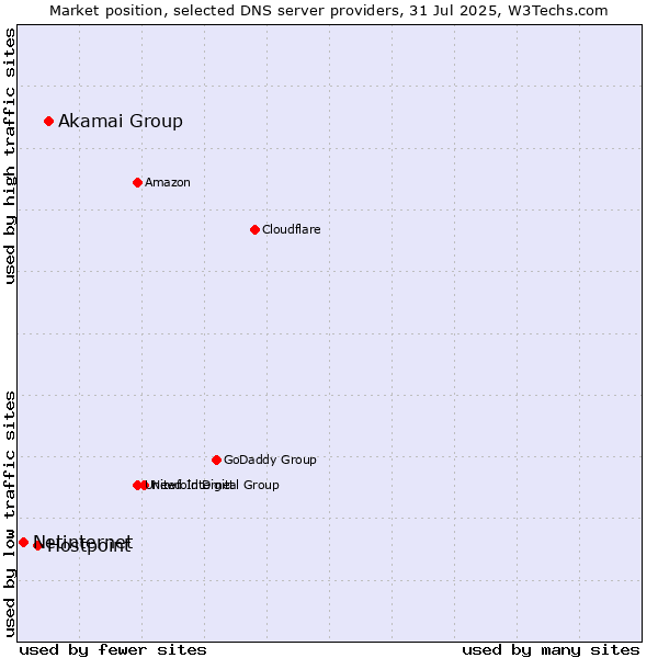 Market position of Akamai Group vs. Hostpoint vs. Netinternet