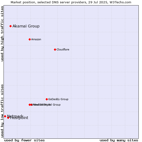 Market position of Akamai Group vs. Hostpoint vs. Netmark