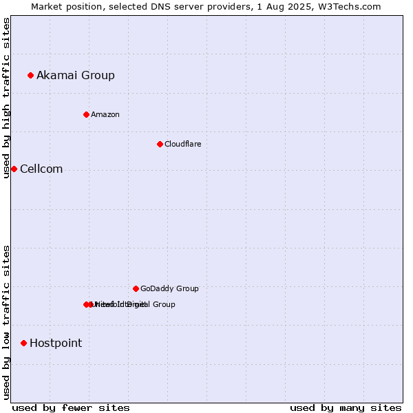 Market position of Akamai Group vs. Hostpoint vs. Cellcom