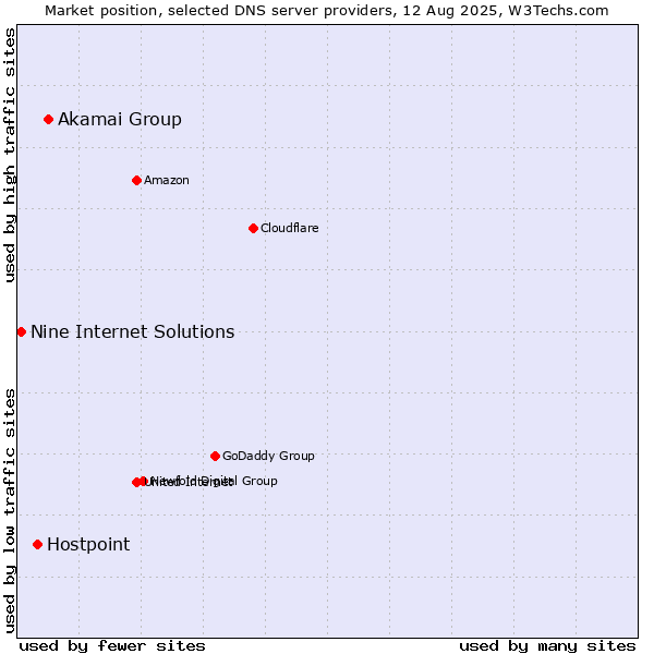 Market position of Akamai Group vs. Hostpoint vs. Nine Internet Solutions