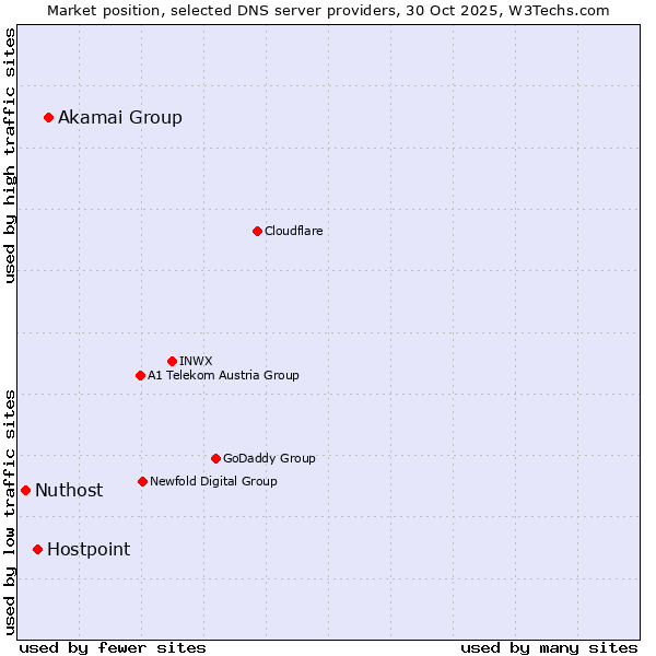 Market position of Akamai Group vs. Hostpoint vs. Nuthost
