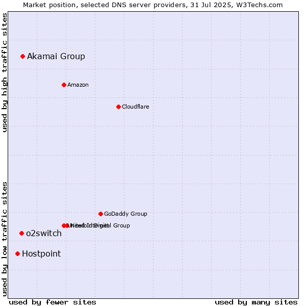 Market position of Akamai Group vs. o2switch vs. Hostpoint