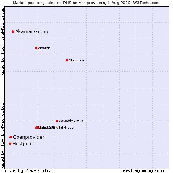 Market position of Akamai Group vs. Openprovider vs. Hostpoint