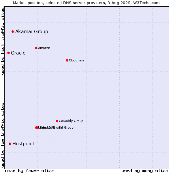 Market position of Akamai Group vs. Hostpoint vs. Oracle