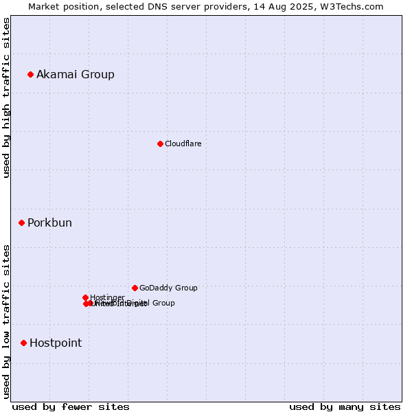 Market position of Akamai Group vs. Hostpoint vs. Porkbun