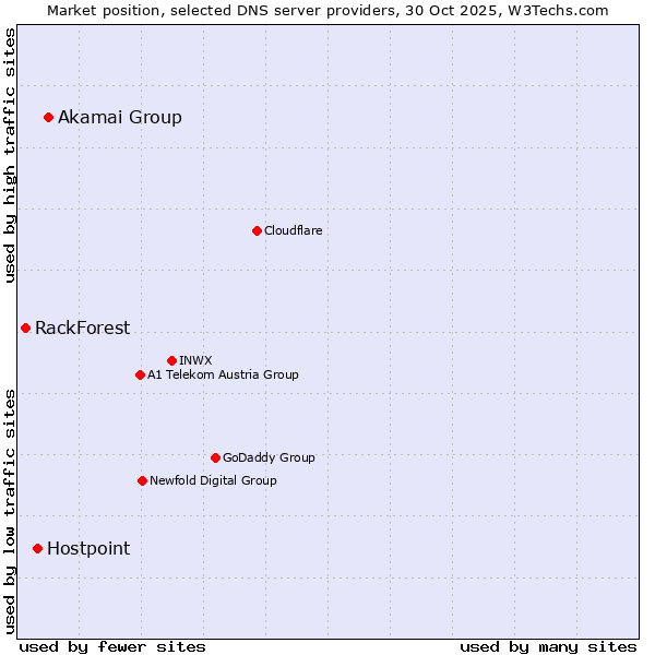 Market position of Akamai Group vs. Hostpoint vs. RackForest