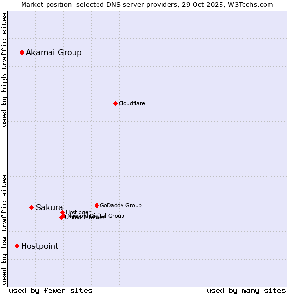 Market position of Sakura vs. Akamai Group vs. Hostpoint
