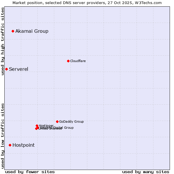 Market position of Akamai Group vs. Hostpoint vs. Serverel