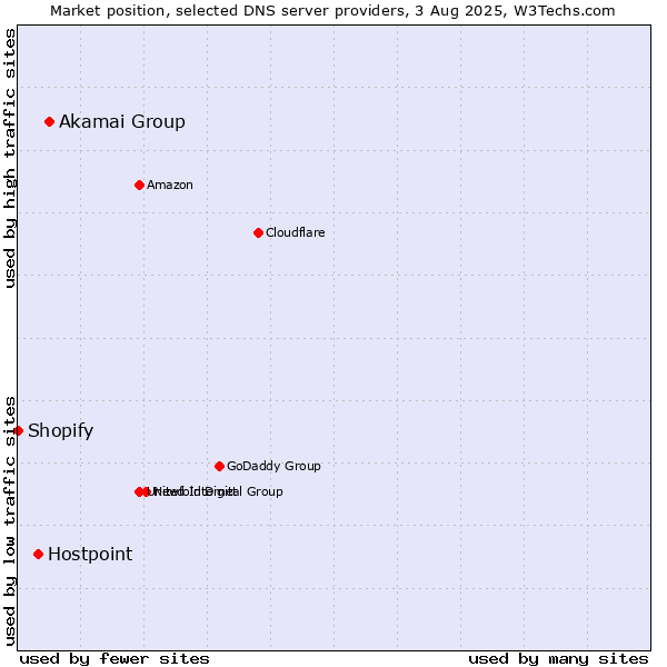 Market position of Akamai Group vs. Hostpoint vs. Shopify