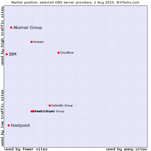 Market position of Akamai Group vs. Hostpoint vs. IBM