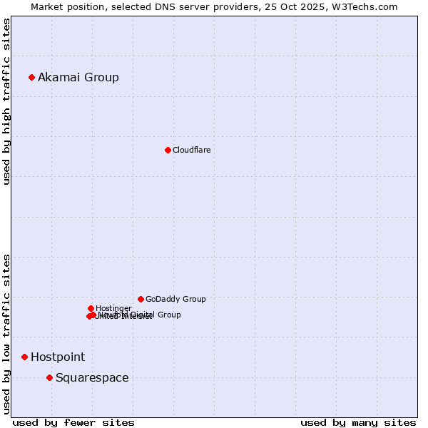 Market position of Squarespace vs. Akamai Group vs. Hostpoint