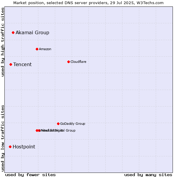 Market position of Akamai Group vs. Tencent vs. Hostpoint