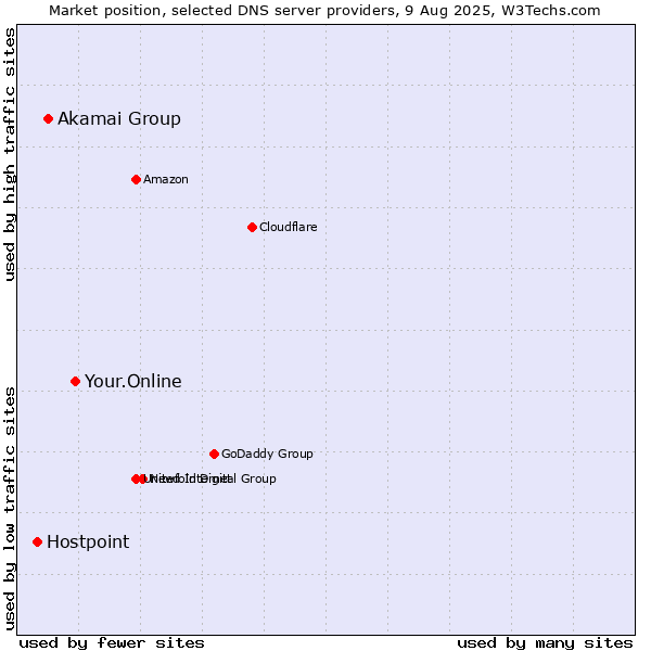 Market position of Your.Online vs. Akamai Group vs. Hostpoint