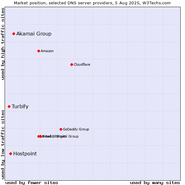 Market position of Akamai Group vs. Hostpoint vs. Turbify
