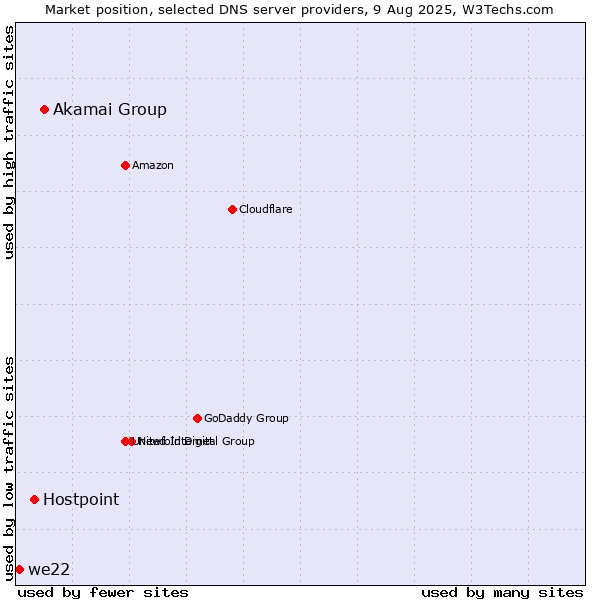 Market position of Akamai Group vs. Hostpoint vs. we22