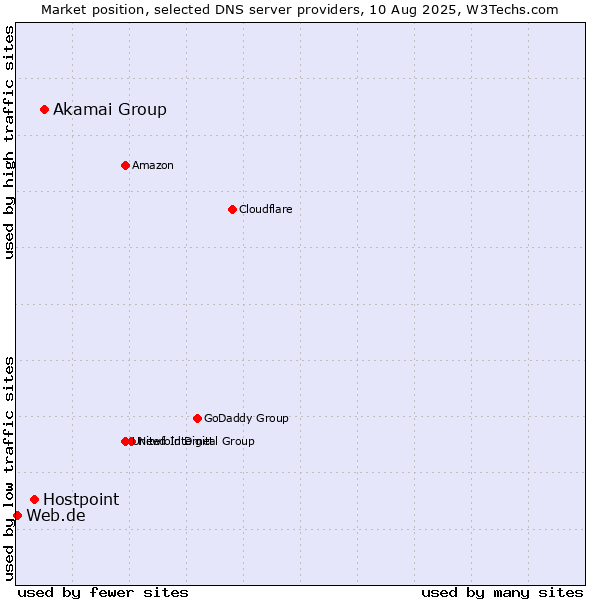 Market position of Akamai Group vs. Hostpoint vs. Web.de