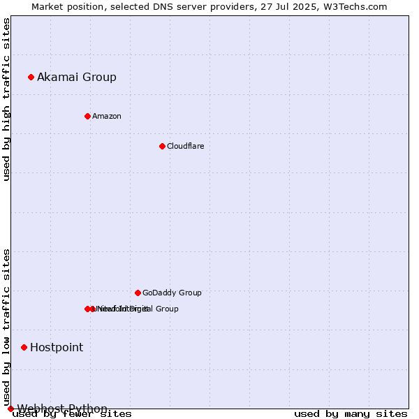 Market position of Akamai Group vs. Hostpoint vs. Webhost Python