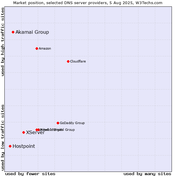Market position of XServer vs. Akamai Group vs. Hostpoint