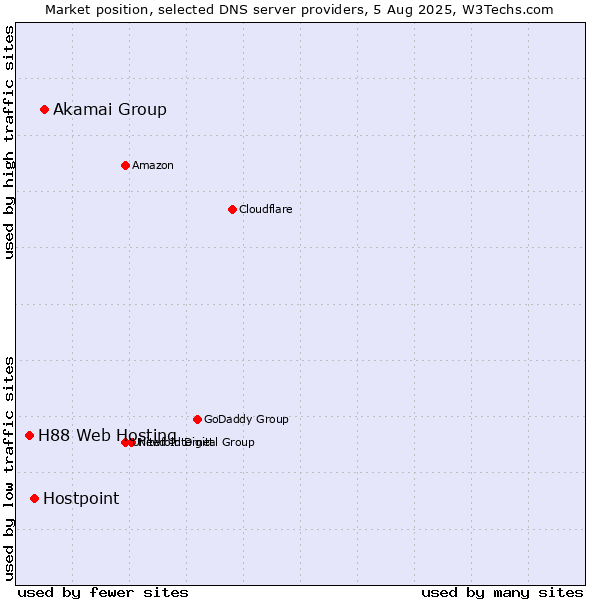 Market position of Akamai Group vs. Hostpoint vs. H88 Web Hosting