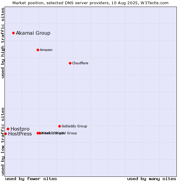 Market position of Akamai Group vs. Hostpro vs. HostPress