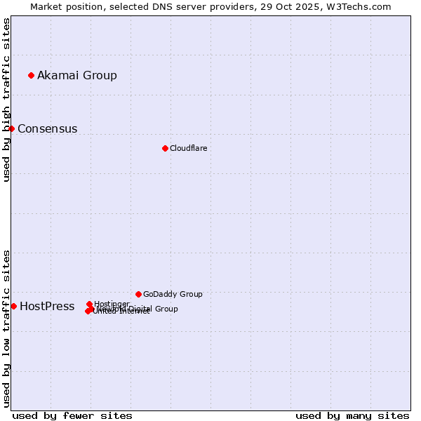 Market position of Akamai Group vs. HostPress vs. Consensus