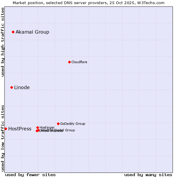 Market position of Akamai Group vs. Linode vs. HostPress