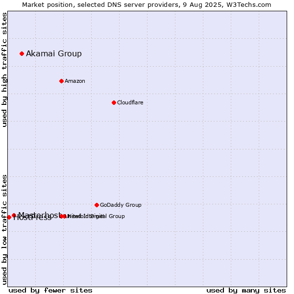 Market position of Akamai Group vs. Masterhost vs. HostPress