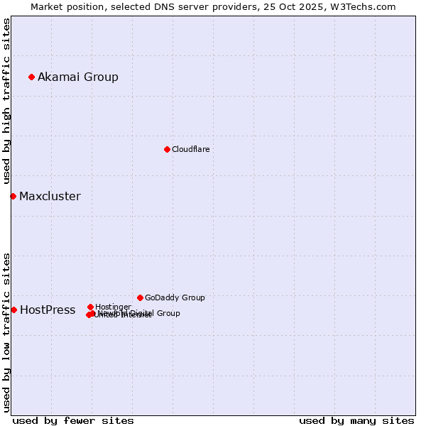 Market position of Akamai Group vs. HostPress vs. Maxcluster